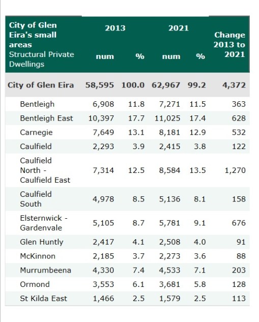 dwelling forecasts